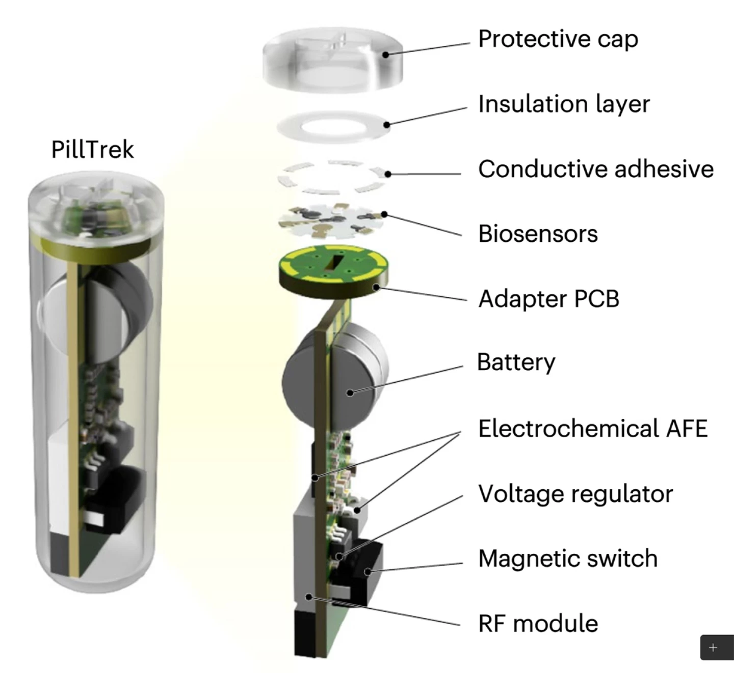 PillTrek оснащен набором датчиков для измерения биомаркеров в кишечнике, и их можно заменять другими датчиками в зависимости от того, что именно нужно отслеживать.