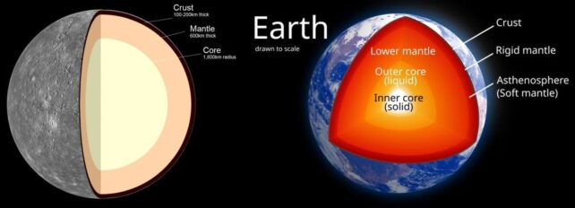 Диаметр Меркурия составляет около 2400 км, а диаметр ядра — 1800 км. Диаметр ядра Земли — около 12 700 км, а диаметр ядра — около 7000 км.