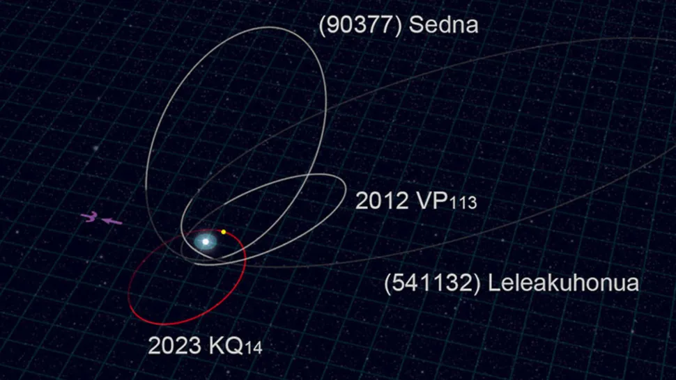 Орбита недавно обнаруженного «ископаемого» объекта Солнечной системы 2023 KQ14 (красного цвета) в сравнении с орбитами трех других седноидов (белого цвета).