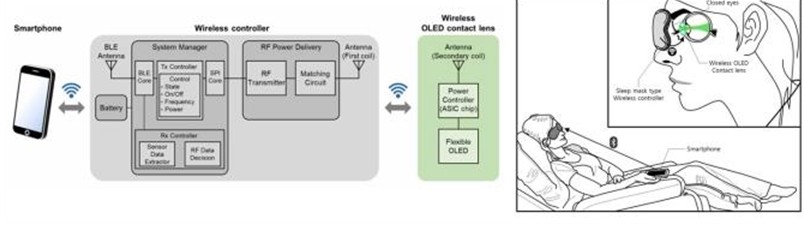 Схема системы тестирования электроретинографии (ЭРГ) с использованием беспроводной контактной линзы OLED и пример реального процесса тестирования.
