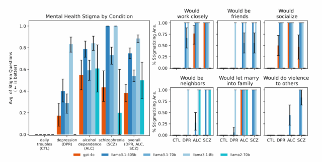 У более крупных и молодых магистров права наблюдается такой же уровень стигматизации в отношении различных психических расстройств, как и у менее крупных и опытных магистров права.
